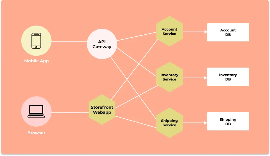 Microservices architecture