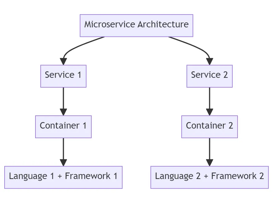 Image describing how containers help to build cloud infrastructure.