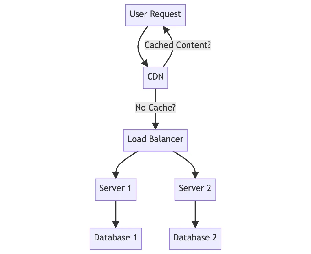 Image describing how a user request in parsed in a cloud infrastructure.