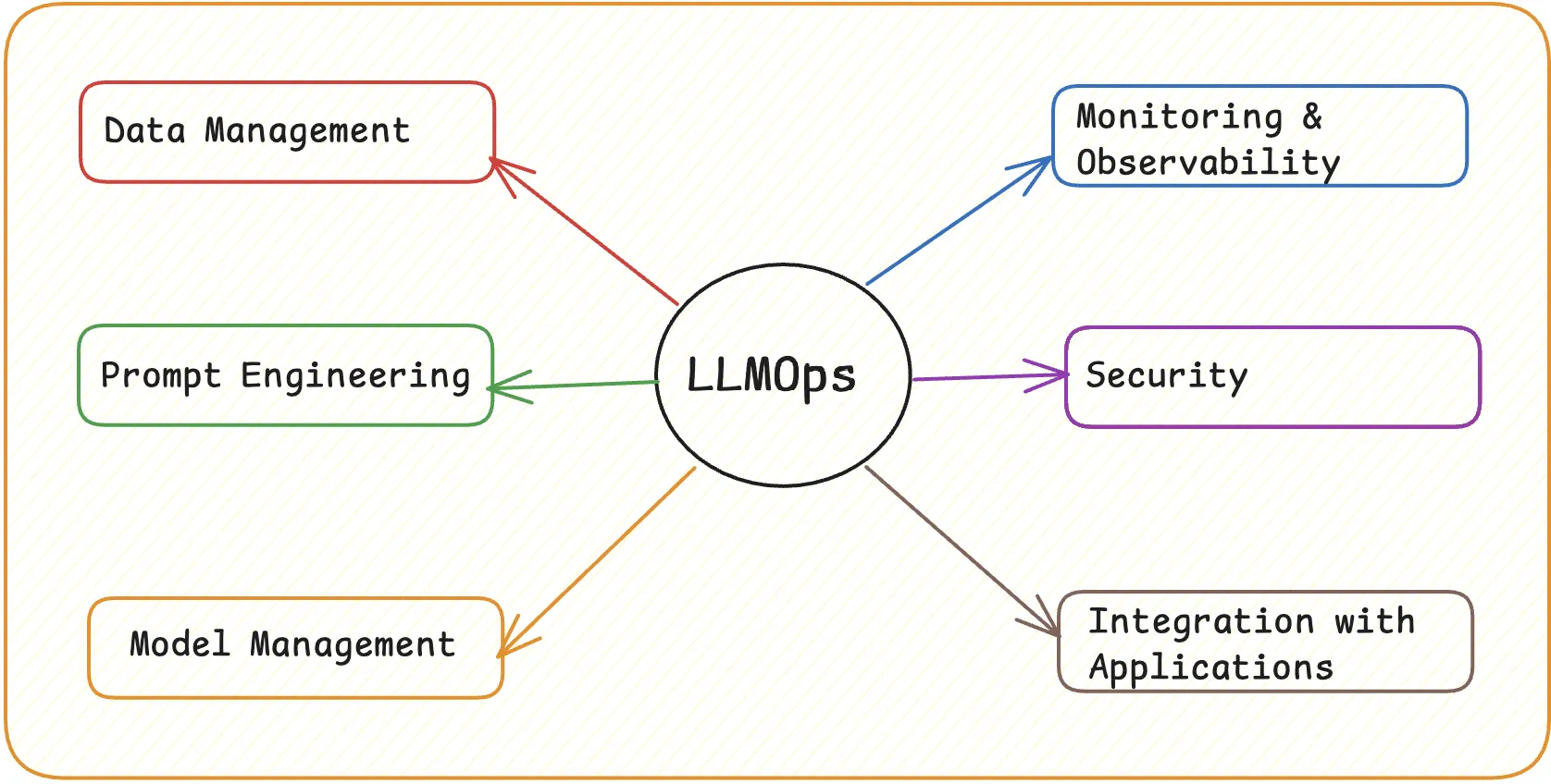 LLMOps overview image